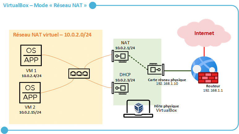 Schéma réseau NAT VirtualBox